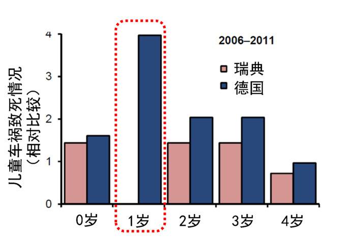 图：瑞典与德国的儿童乘车安全情况对比。至于1岁宝宝的那个坑，很大可能是因为德国爸妈把娃的座椅换得太早了。