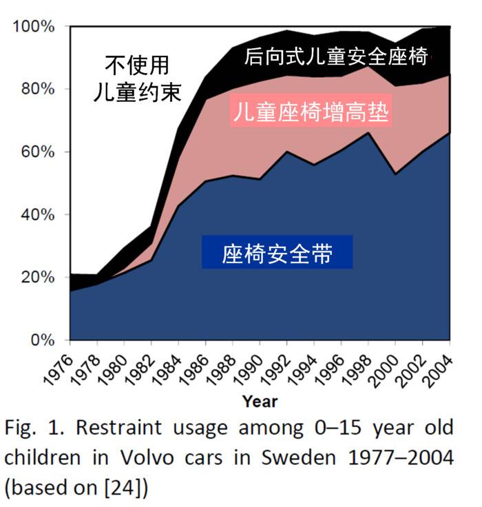 图：1977-2004年，瑞典境内沃尔沃轿车里0-15岁儿童乘员的安全座椅使用情况